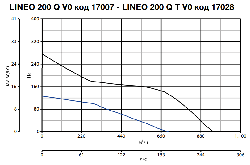 Вентилятор Vortice LINEO 200 Q V0 фото#14