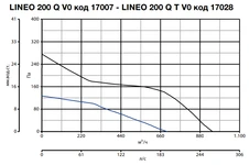 Вентилятор Vortice LINEO 200 Q V0 фото#14