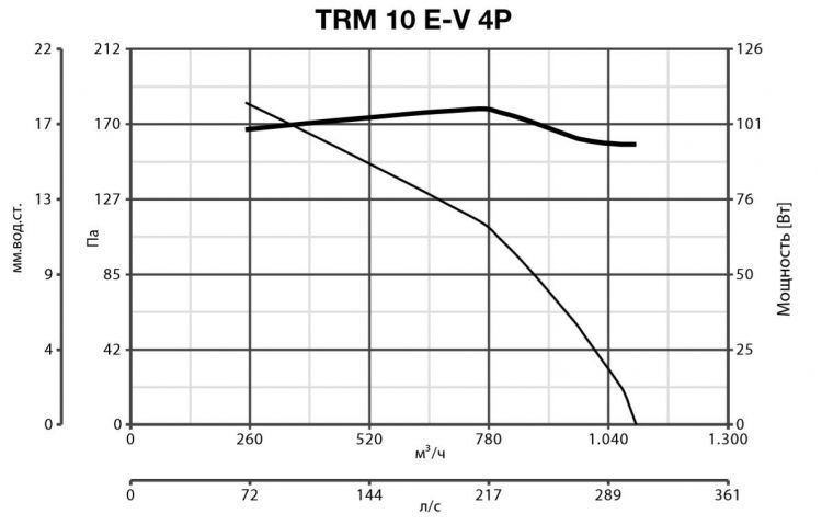 Вентилятор Vortice TRM 10 E-V 4P фото#6