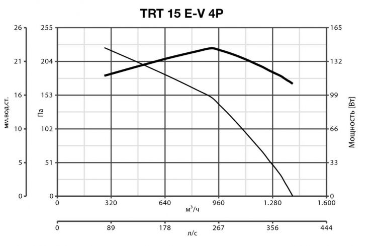 Вентилятор Vortice TRT 15 E-V 4P фото#6