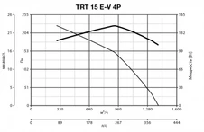 Вентилятор Vortice TRT 15 E-V 4P фото#6