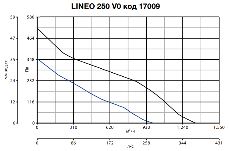 Вентилятор Vortice LINEO 250 V0 фото#16