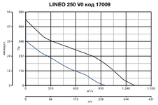 Вентилятор Vortice LINEO 250 V0 фото#16
