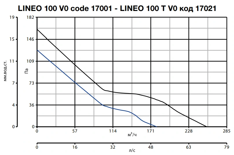 Канальный круглый вентилятор Vortice LINEO 100 V0 фото#16