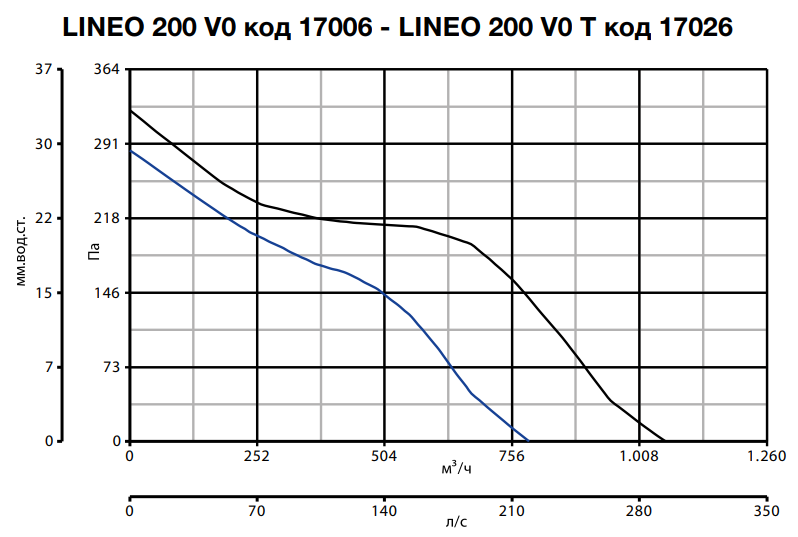 Вентилятор Vortice LINEO 200 V0 фото#16