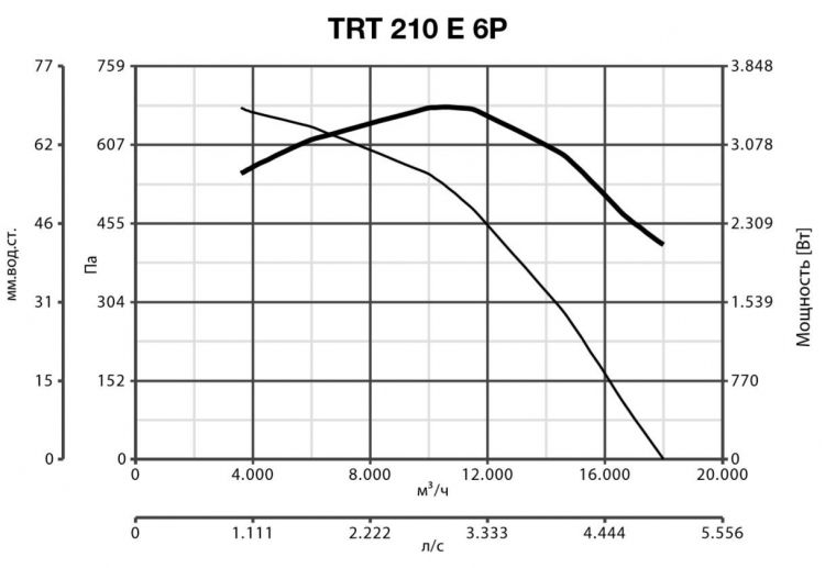 Вентилятор Vortice TRT 210 E 6P фото#7