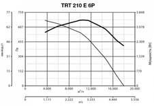 Вентилятор Vortice TRT 210 E 6P фото#7
