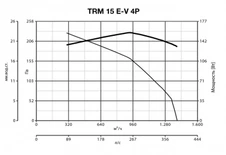Вентилятор Vortice TRM 15 E-V 4P фото#6