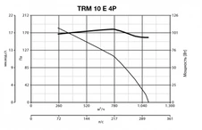 Вентилятор Vortice TRM 10 E 4P фото#7