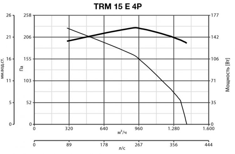 Вентилятор Vortice TRM 15 E 4P фото#7