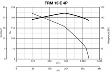Вентилятор Vortice TRM 15 E 4P фото#7