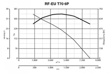 Вентилятор Vortice RF EU T 70 6P фото#8