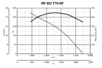 Крышный вентилятор Vortice RF EU T 70 6P фото#8