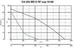 Крышный вентилятор Vortice CA 250 MD E RF фото#9