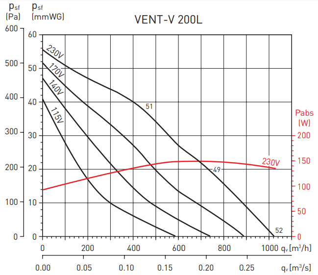 Вентилятор Soler & Palau Vent/V-200L (230V 50/60HZ) VE фото#3
