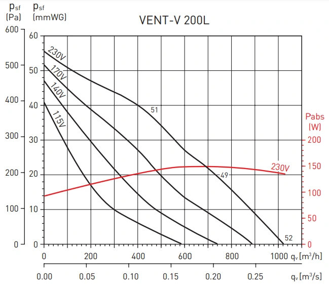Канальный круглый вентилятор Soler & Palau Vent/V-200L (230V 50/60HZ) VE фото#3