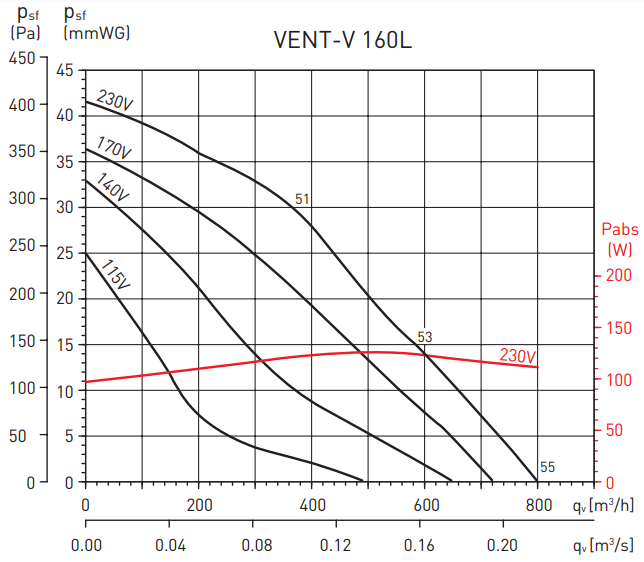 Вентилятор Soler & Palau Vent/V-160L (230V 50/60HZ) VE фото#3