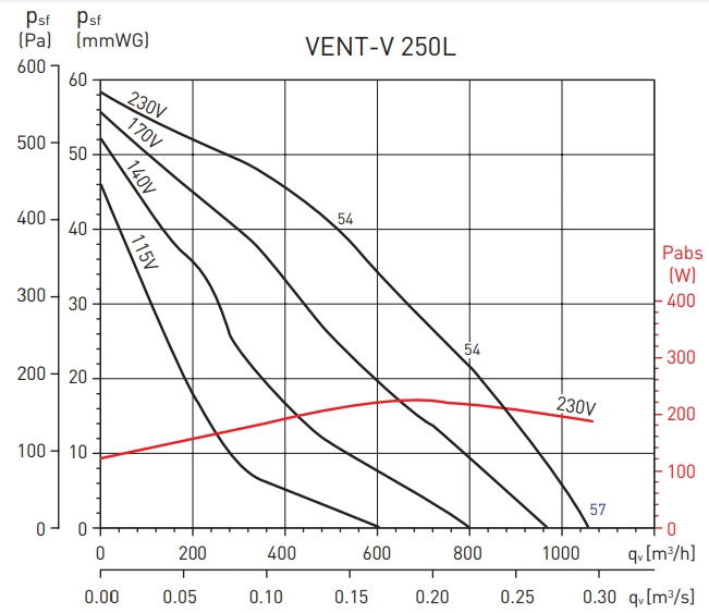 Канальный круглый вентилятор Soler & Palau Vent/V-250L (230V 50/60HZ) VE фото#3