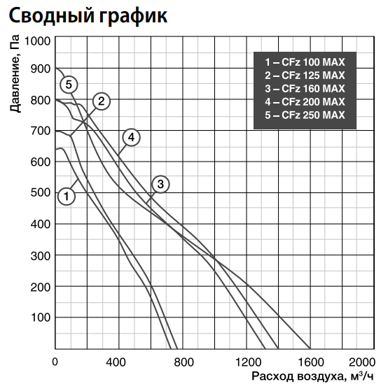 Вентилятор Shuft CFz 125 MAX фото#2