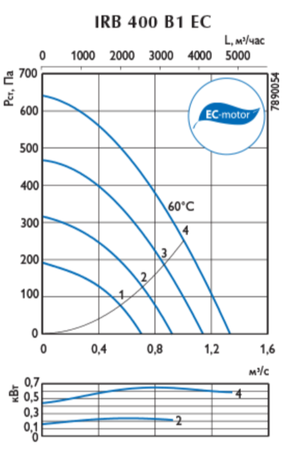 Вентилятор Ostberg IRB 400 B1EC фото#2