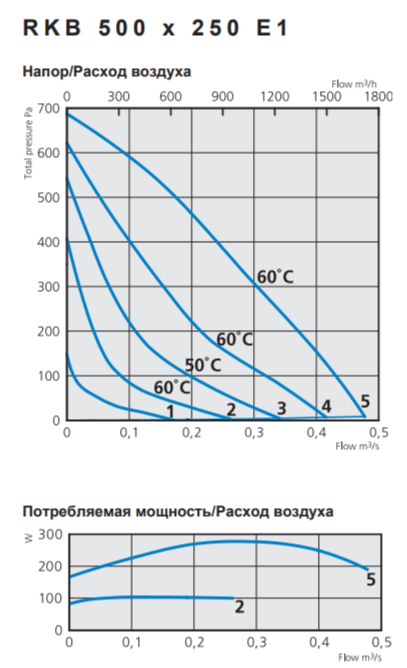 Прямоугольный канальный вентилятор Ostberg RKB 500*250 E1 фото#2