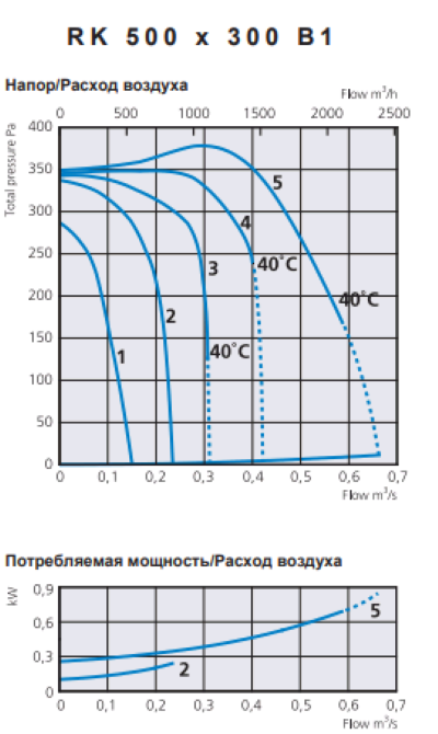 Прямоугольный канальный вентилятор Ostberg RK 500*300 B1 фото#2