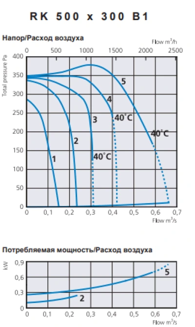 Канальный квадратный вентилятор Ostberg RK 500*300 B1 фото#2