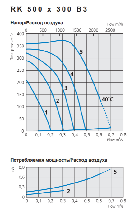 Прямоугольный канальный вентилятор Ostberg RK 500*300 B3 фото#2
