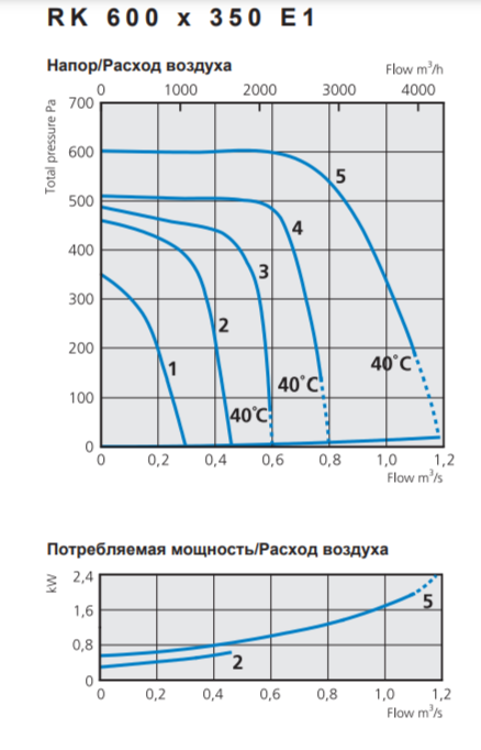 Прямоугольный канальный вентилятор Ostberg RK 600*350 E1 фото#2