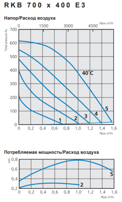 Прямоугольный канальный вентилятор Ostberg RKB 700*400 E3 фото#2