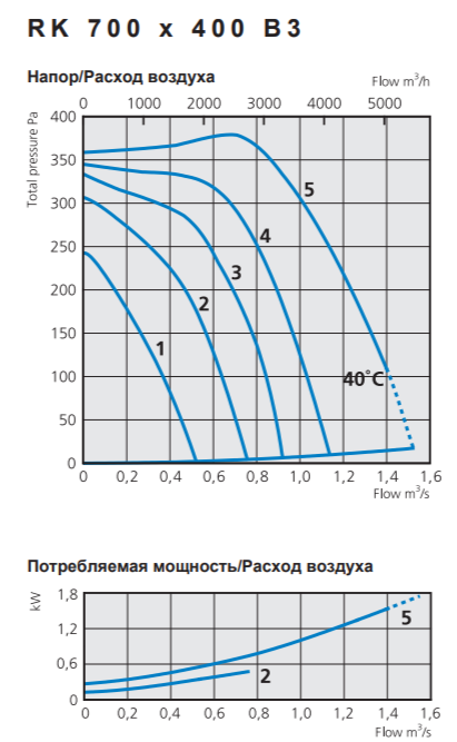 Прямоугольный канальный вентилятор Ostberg RK 700*400 B3 фото#2