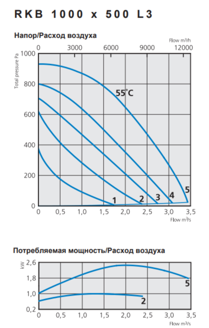 Прямоугольный канальный вентилятор Ostberg RKB 1000*500 L3 фото#2