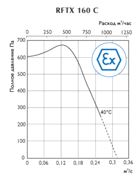Вентилятор Ostberg RFT* 160 C фото#4