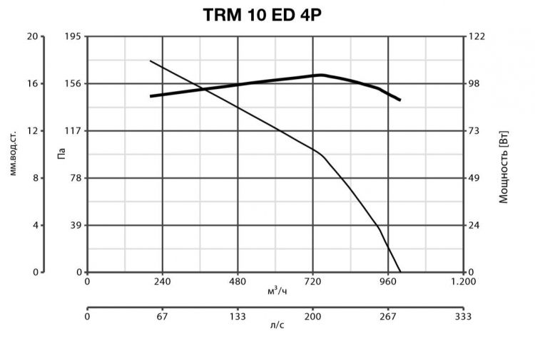 Вентилятор Vortice TRM 10 ED 4P фото#2