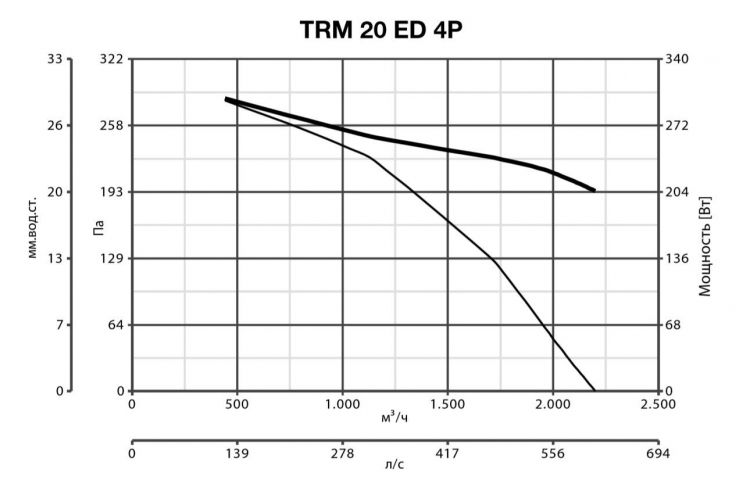 Вентилятор Vortice TRM 20 ED 4P фото#2
