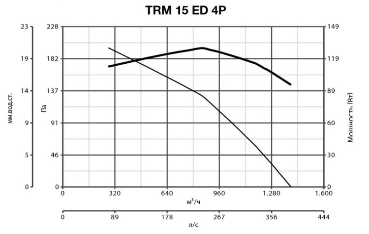 Вентилятор Vortice TRM 15 ED 4P фото#2