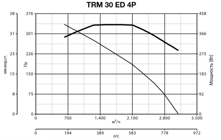 Вентилятор Vortice TRM 30 ED 4P фото#2