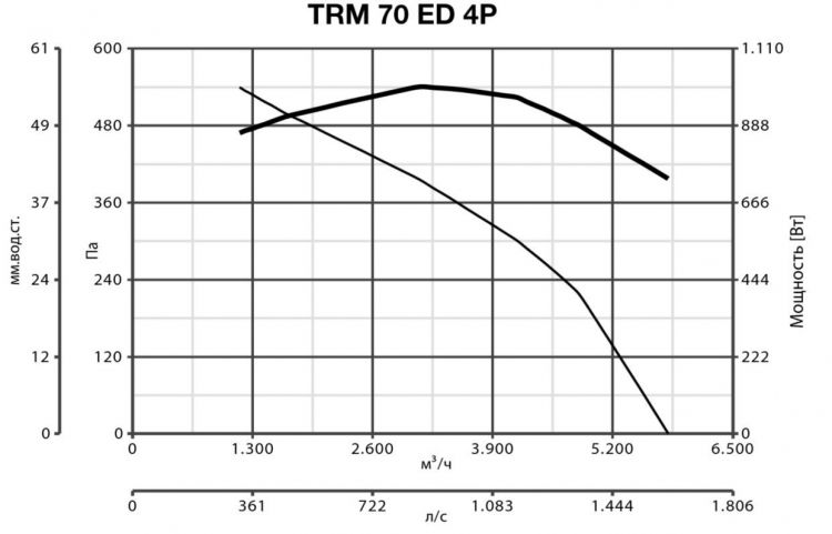 Вентилятор Vortice TRM 70 ED 4P фото#2