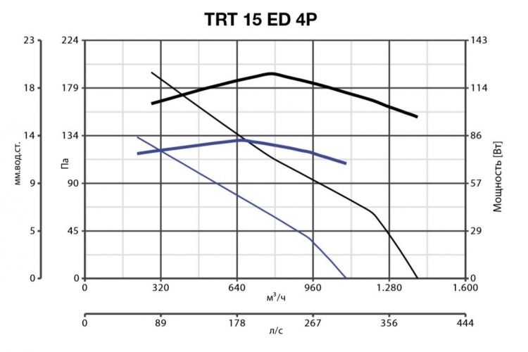 Вентилятор Vortice TRT 15 ED 4P фото#2