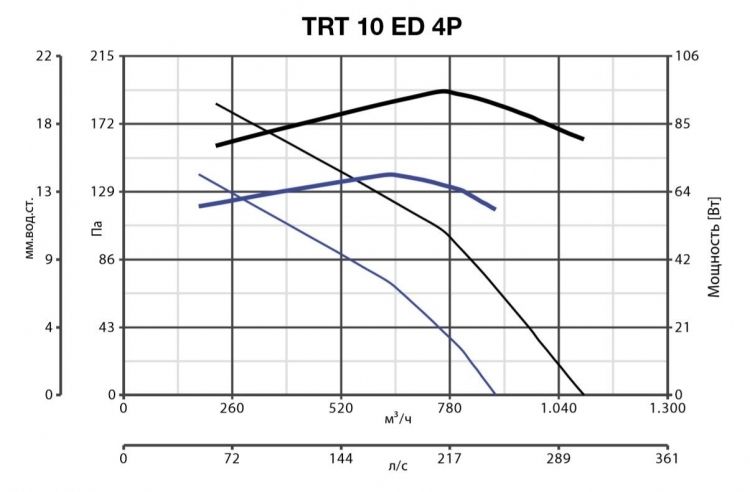 Вентилятор Vortice TRT 10 ED 4P фото#2