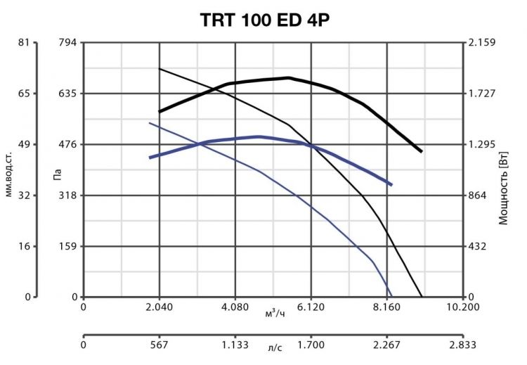 Вентилятор Vortice TRT 100 ED 4P фото#2