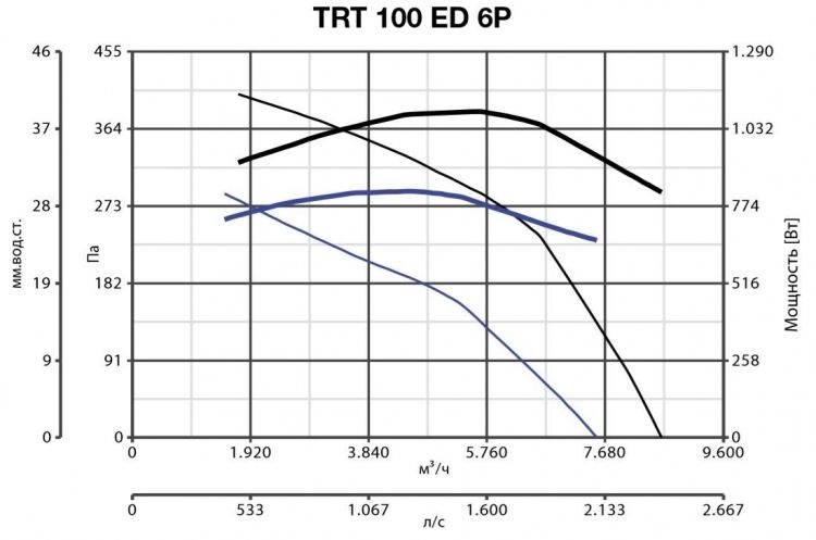 Вентилятор Vortice TRT 100 ED 6P фото#2