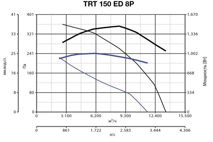 Вентилятор Vortice TRT 150 ED 8P фото#2