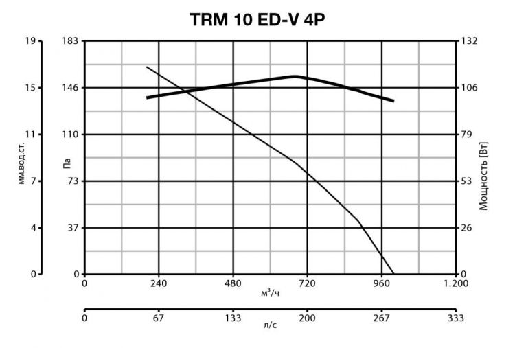 Вентилятор Vortice TRM 10 ED V 4P фото#2