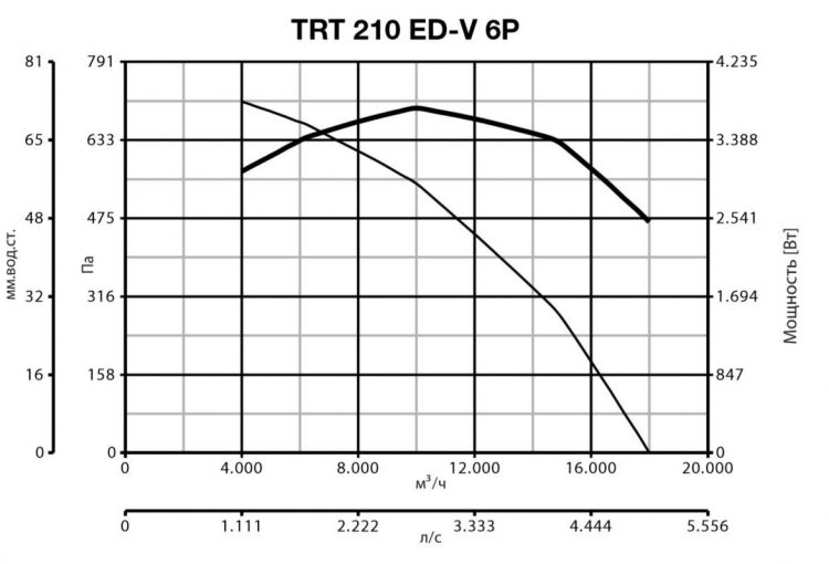 Вентилятор Vortice TRT 210 ED V 6P фото#2