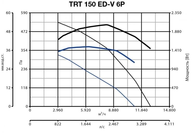 Вентилятор Vortice TRT 150 ED V 6P фото#2