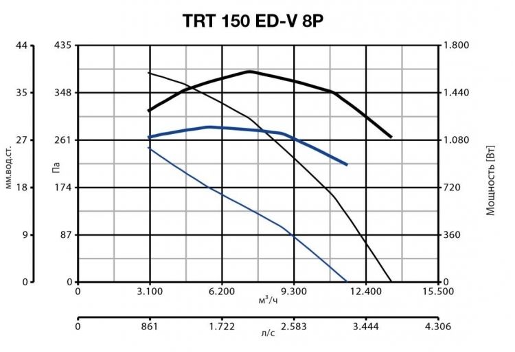 Вентилятор Vortice TRT 150 ED V 8P фото#2