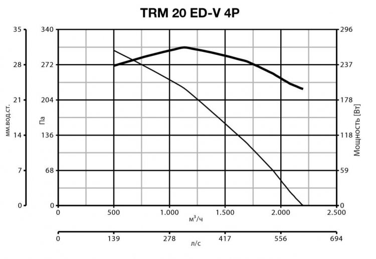 Вентилятор Vortice TRM 20 ED V 4P фото#2