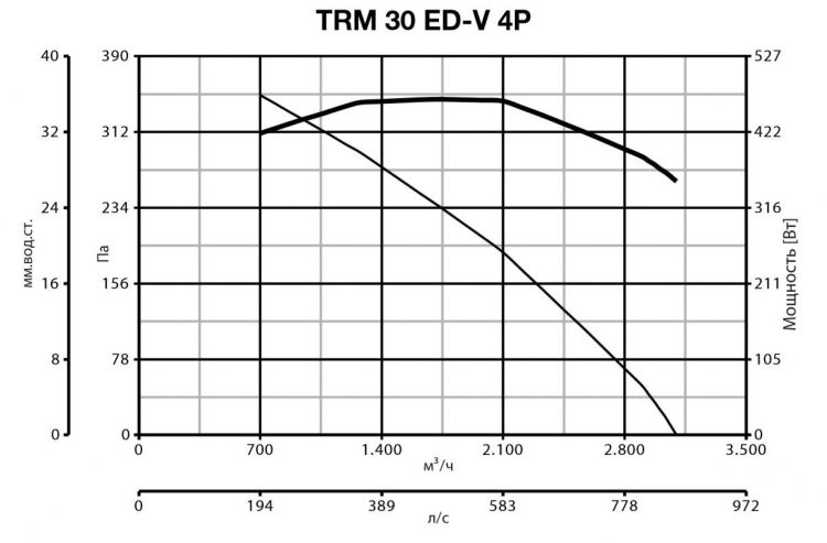 Вентилятор Vortice TRM 30 ED V 4P фото#2
