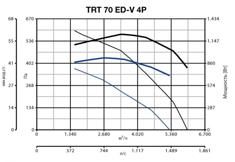 Вентилятор Vortice TRT 70 ED V 4P фото#2